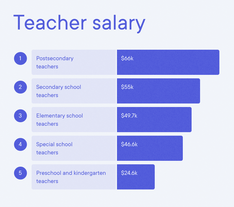 Teacher - Teacher salary