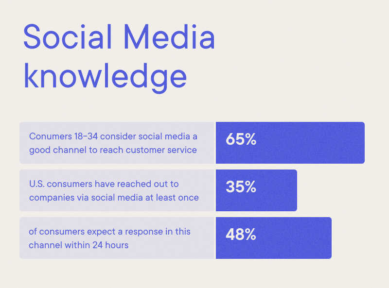 Customer Service Representative - Social Media knowledge